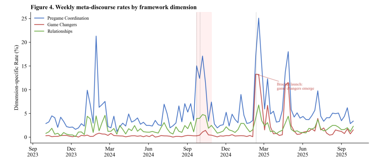 Weekly meta-discourse rates by dimension. Discussion spikes at each governance event, not at the framework's launch, which is the thesis's core finding.